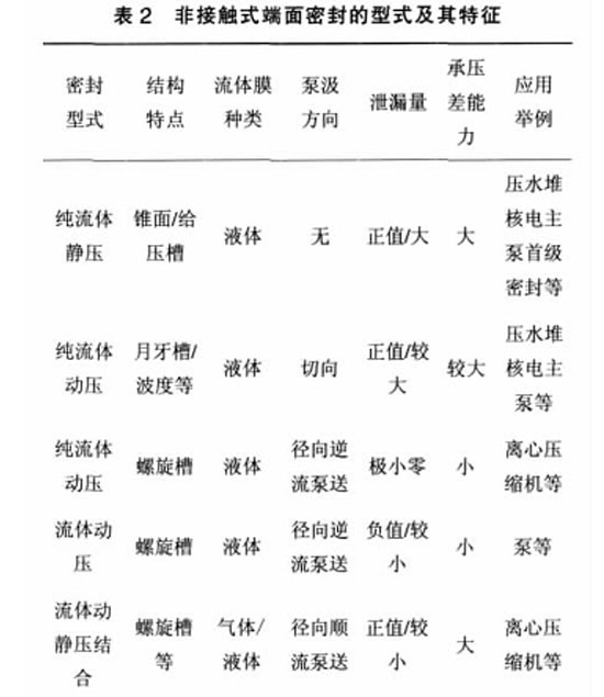 表2非接觸式端面<a href=http://www.hotmiamicondo.com target=_blank class=infotextkey>密封</a>的型式及其特征