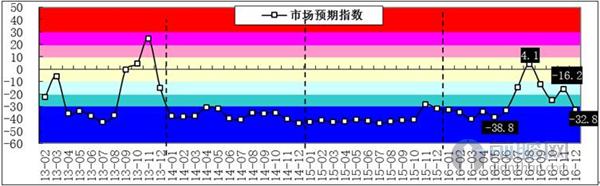 煤炭市場趨于悲觀 預期指數(shù)明顯下降