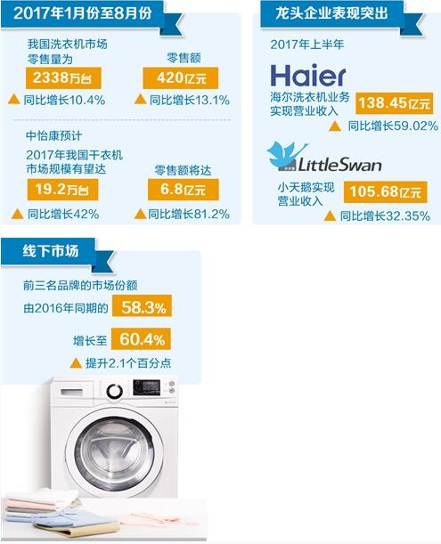 洗衣機市場:產(chǎn)品升級供需兩旺
