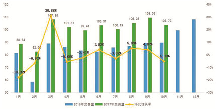 二手車市場高歌猛進前10月交易量破千萬