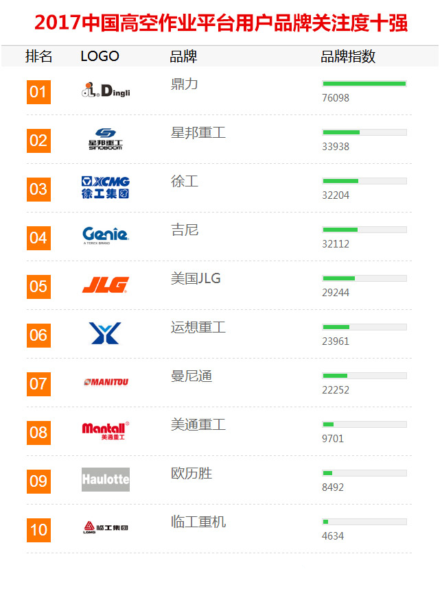 2017年【高空作業(yè)平臺】品牌關(guān)注度排行榜發(fā)布