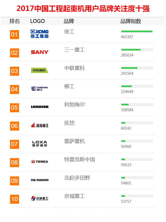 【工程起重機(jī)】品牌關(guān)注度排行榜發(fā)布
