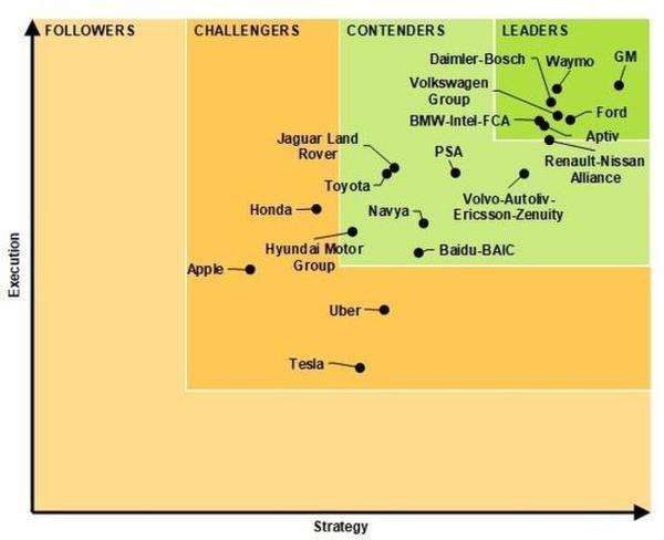 移動(dòng)出行,共享出行，自動(dòng)駕駛技術(shù)排行榜