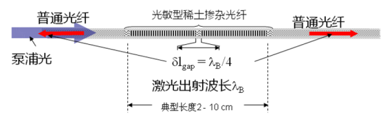 單頻光纖激光器：具有長相干、窄線寬優(yōu)勢 在諸多特殊領(lǐng)域發(fā)揮重要作用