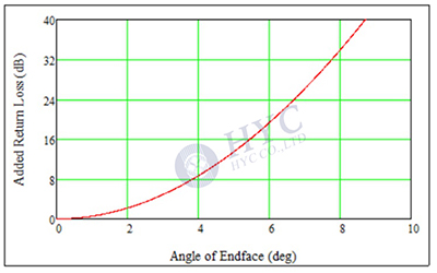 光纖連接器如何實(shí)現(xiàn)光纖的精密連接？
